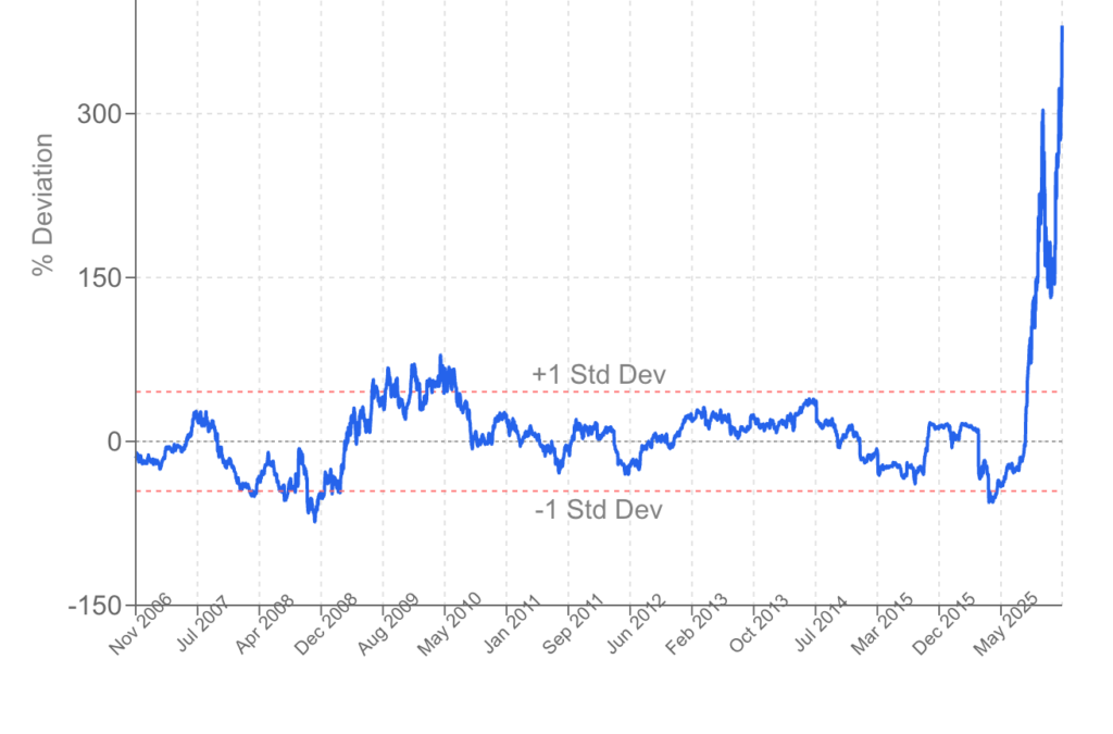 This SanDisk’s Stock Chart Is Shocking Every Trader: 380% Above The 200-Day Average