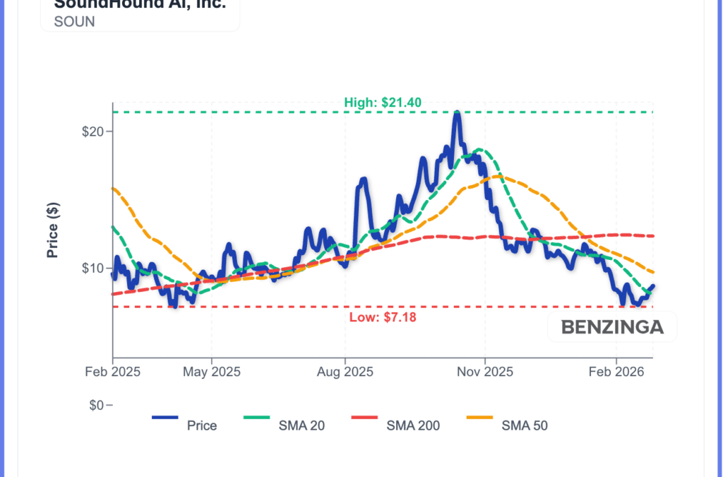SoundHound AI Edges Higher Ahead Of Earnings On Expansion Plans
