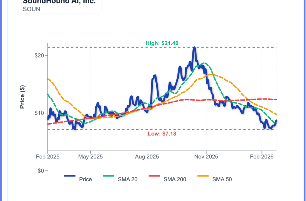 SoundHound Stock Is Climbing Wednesday: What’s Driving The Action?