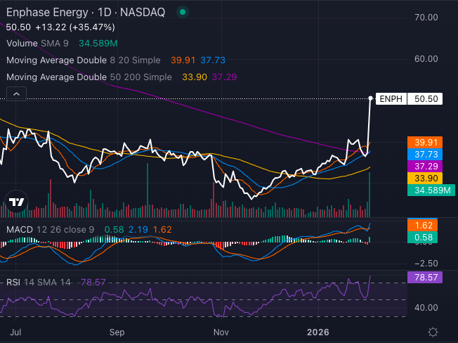 Enphase Just Lit Up Solar — And Burned Shorts By 35%