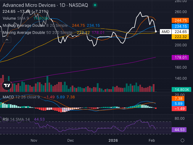 AMD Stock At $221: Bulls Vs. Bears On Knife’s Edge