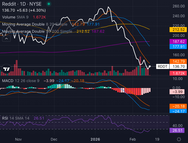 Reddit’s Bloodbath Attracts A Big Insider Buyer — Bounce Incoming?