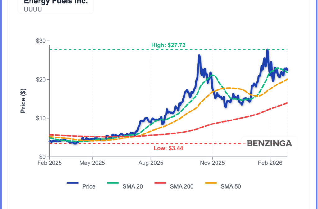 Energy Fuels Stock Falls Despite Revenue Beat, Strong Guidance
