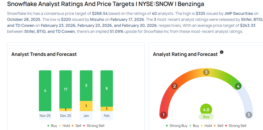 Top Wall Street Forecasters Revamp Snowflake Expectations Ahead Of Q4 Earnings