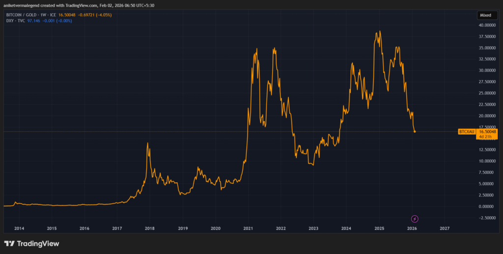 Bitcoin, Ethereum, XRP Decline, While Dogecoin Trades Flat; Analyst Says BTC’s Underperformance Against Gold ‘Tremendous Opportunity’ To Scale In