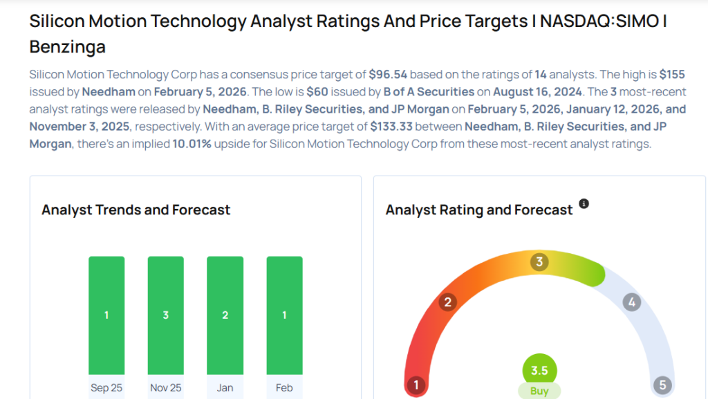 These Analysts Increase Their Forecasts On Silicon Motion Technology Following Q4 Earnings