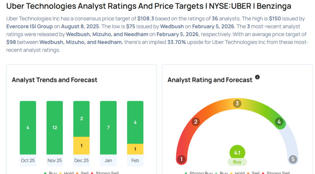 Uber Analysts Slash Their Forecasts After Q4 Results