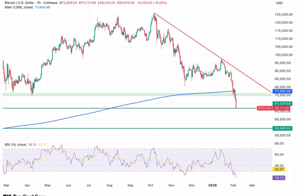 Bitcoin Crashes To $65,000—And Breaks A Historical Trendline In The Process