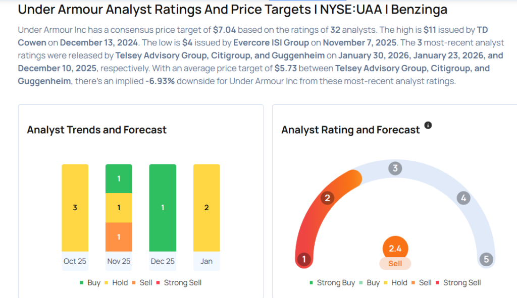 Top Wall Street Forecasters Revamp Under Armour Expectations Ahead Of Q3 Earnings