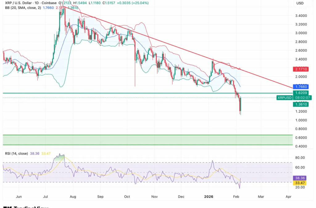 XRP Surges 25% In Last 24 hours—What’s Going On?