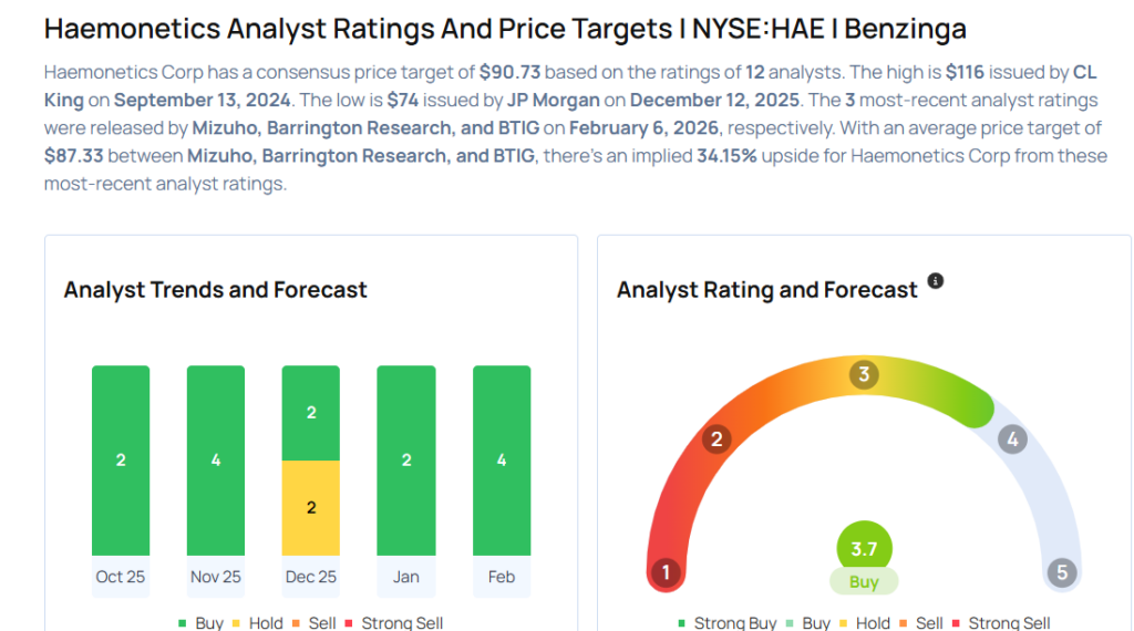 These Analysts Revise Their Forecasts On Haemonetics After Q3 Earnings