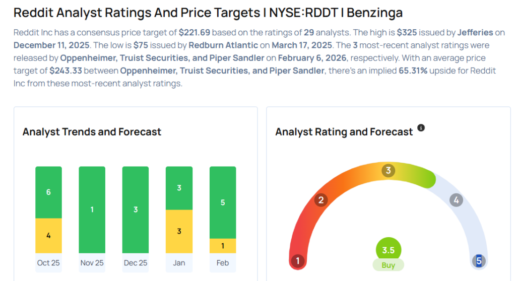 These Analysts Revise Their Forecasts On Reddit Following Q4 Results