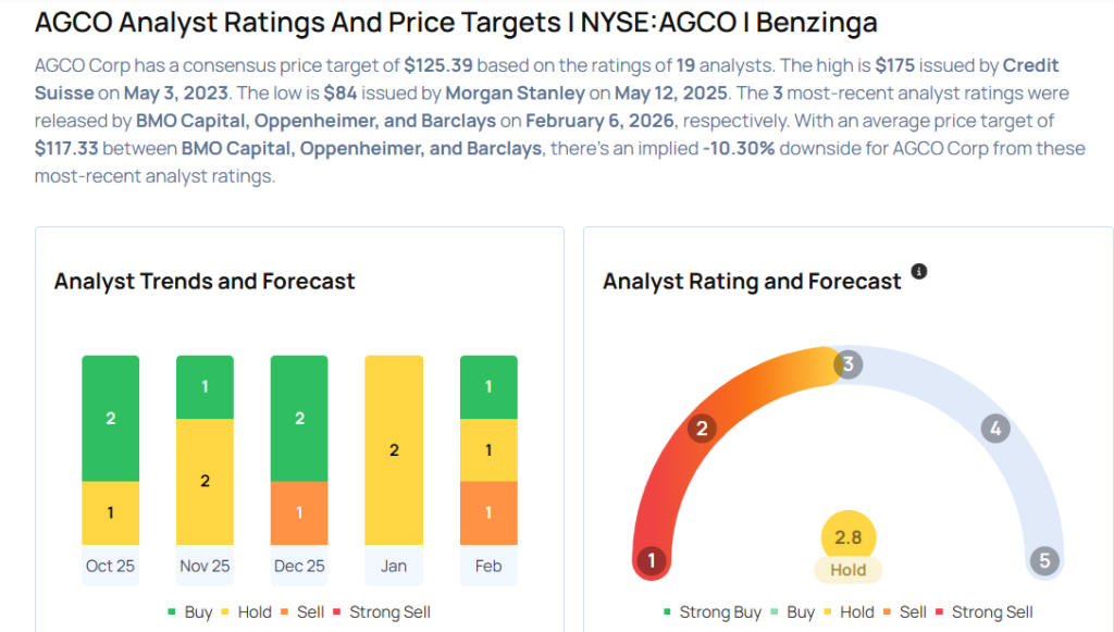 AGCO Analysts Boost Their Forecasts After Better-Than-Expected Q4 Earnings
