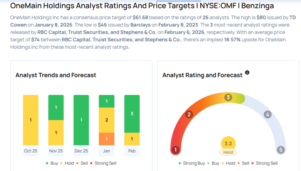 These Analysts Revise Their Forecasts On OneMain Holdings Following Q4 Results