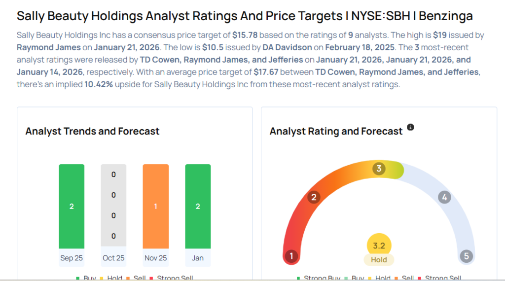 Top Wall Street Forecasters Revamp Sally Beauty Expectations Ahead Of Q1 Earnings