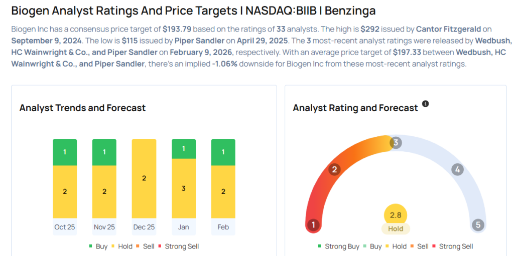 Biogen Analysts Boost Their Forecasts After Upbeat Q4 Earnings