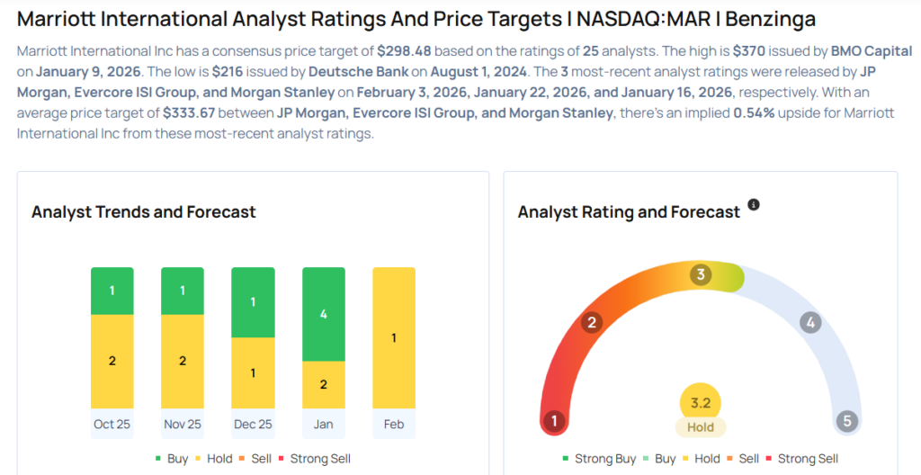 Top Wall Street Forecasters Revamp Marriott Expectations Ahead Of Q4 Earnings
