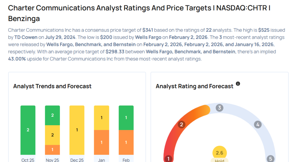 These Analysts Increase Their Forecasts On Charter Communications Following Q4 Earnings