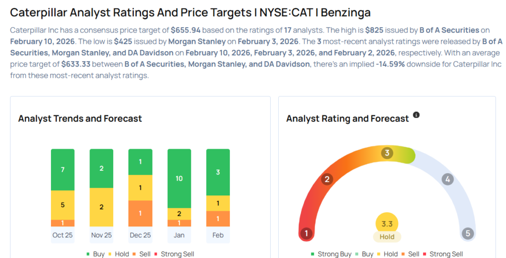 Caterpillar To Rally More Than 11%? Here Are 10 Top Analyst Forecasts For Tuesday