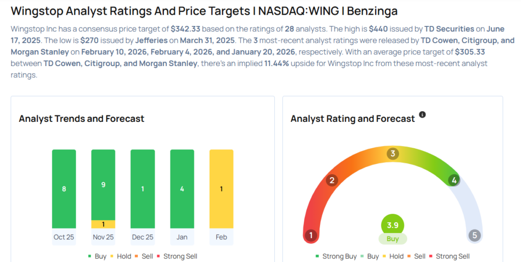 This Wingstop Analyst Is No Longer Bullish; Here Are Top 3 Downgrades For Tuesday