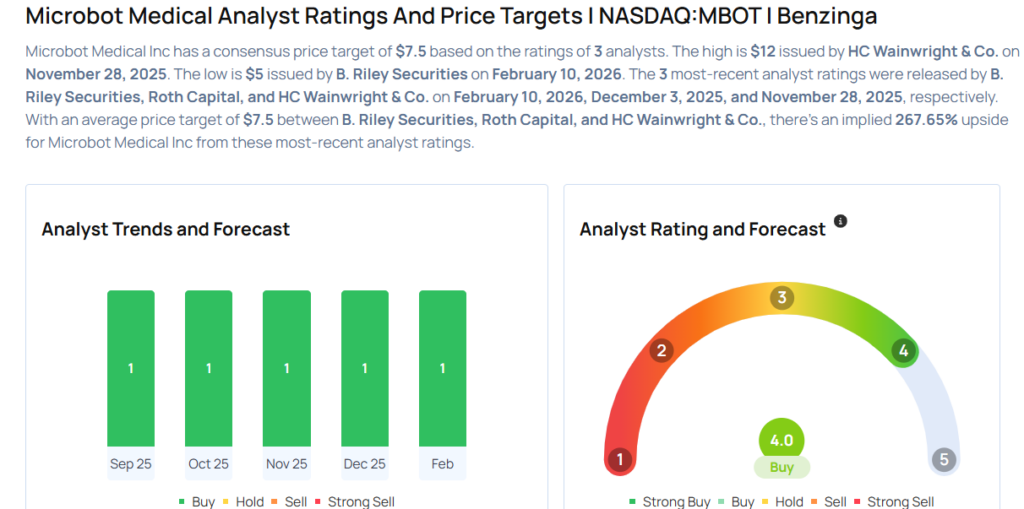 This Microbot Medical Analyst Begins Coverage On A Bullish Note; Here Are Top 2 Initiations For Tuesday