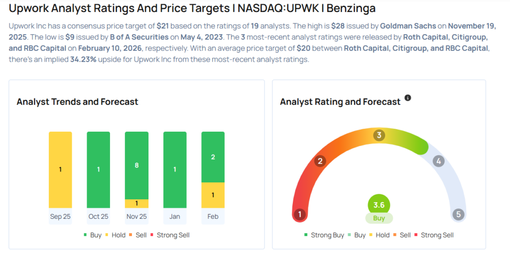 These Analysts Revise Their Forecasts On Upwork Following Q4 Results
