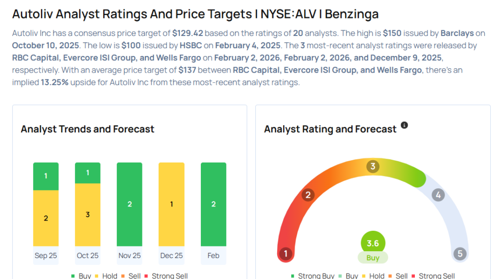 Autoliv Analysts Slash Their Forecasts Following Q4 Results