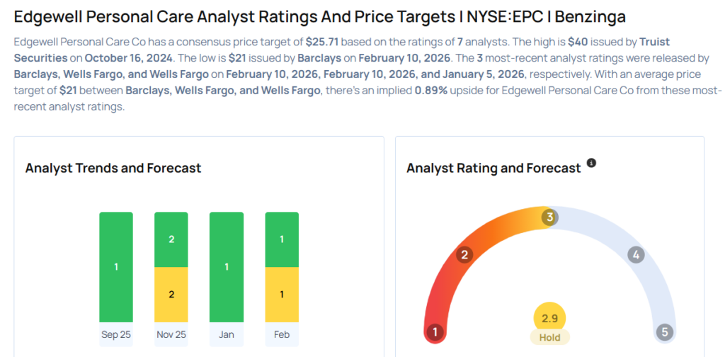 Edgewell Personal Care Analysts Boost Their Forecasts After Q1 Earnings