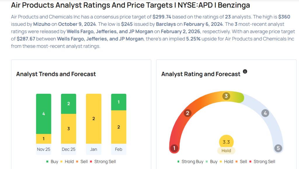 Air Products Analysts Increase Their Forecasts Following Upbeat Q1 Results