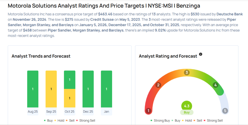 Motorola Solutions Likely To Report Higher Q4 Earnings; These Most Accurate Analysts Revise Forecasts Ahead Of Earnings Call