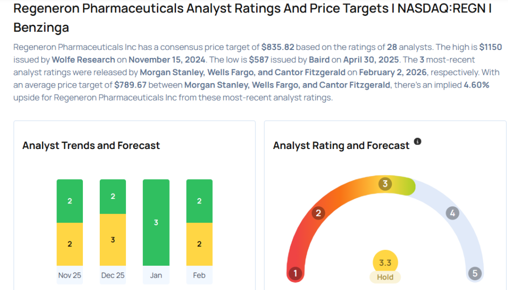These Analysts Revise Their Forecasts On Regeneron Pharmaceuticals After Q4 Results
