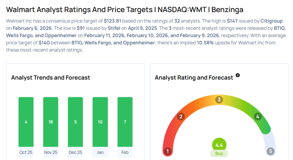 Walmart To Rally More Than 10%? Here Are 10 Top Analyst Forecasts For Wednesday