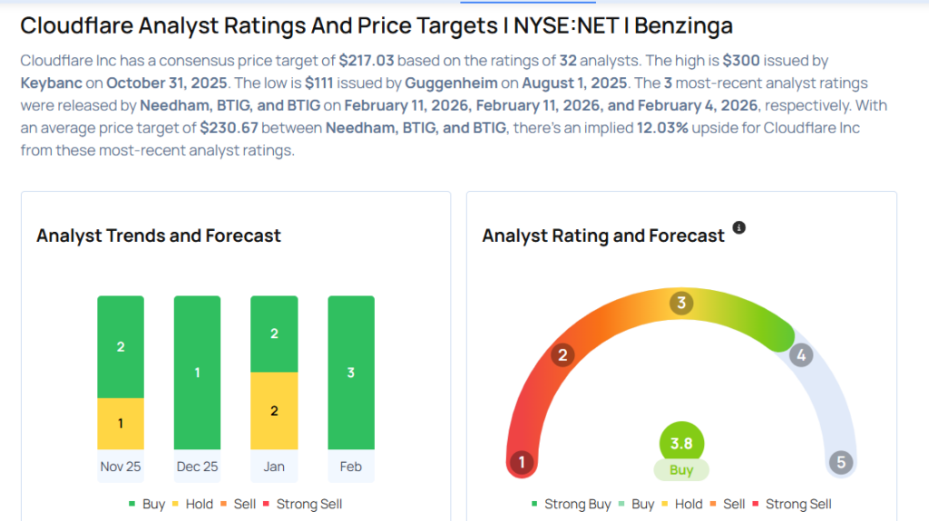 These Analysts Revise Their Forecasts On Cloudflare Following Q4 Results