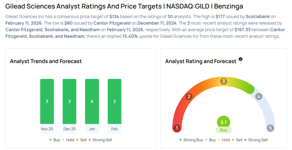 Gilead Analysts Boost Their Forecasts After Upbeat Q4 Earnings