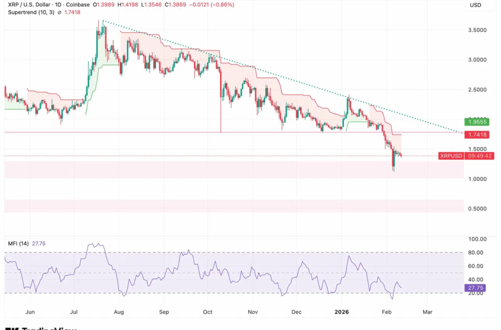 Ripple Wins Aviva Deal For XRP Ledger, But XRP Dips Towards $1.30