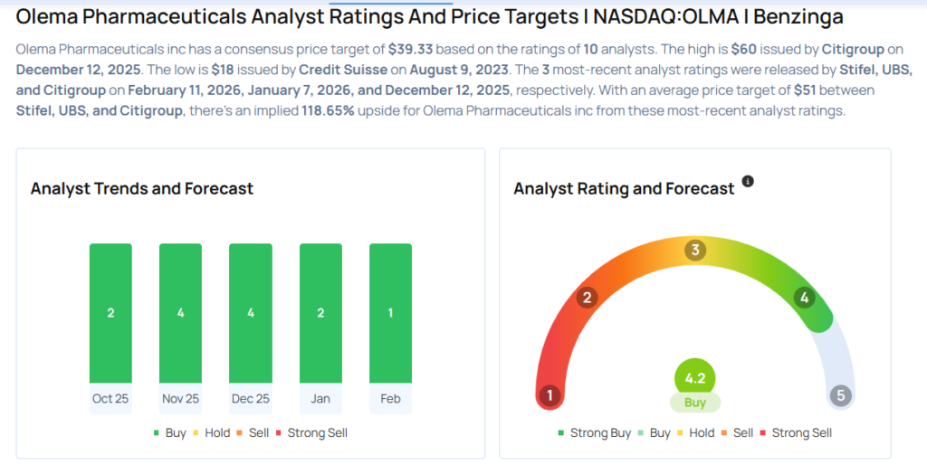 This Olema Pharmaceuticals Analyst Begins Coverage On A Bullish Note; Here Are Top 4 Initiations For Wednesday