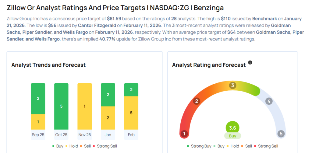 Zillow Analysts Cut Their Forecasts After Q4 Earnings