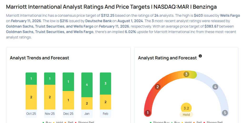 These Analysts Boost Their Forecasts On Marriott International Following Q4 Results