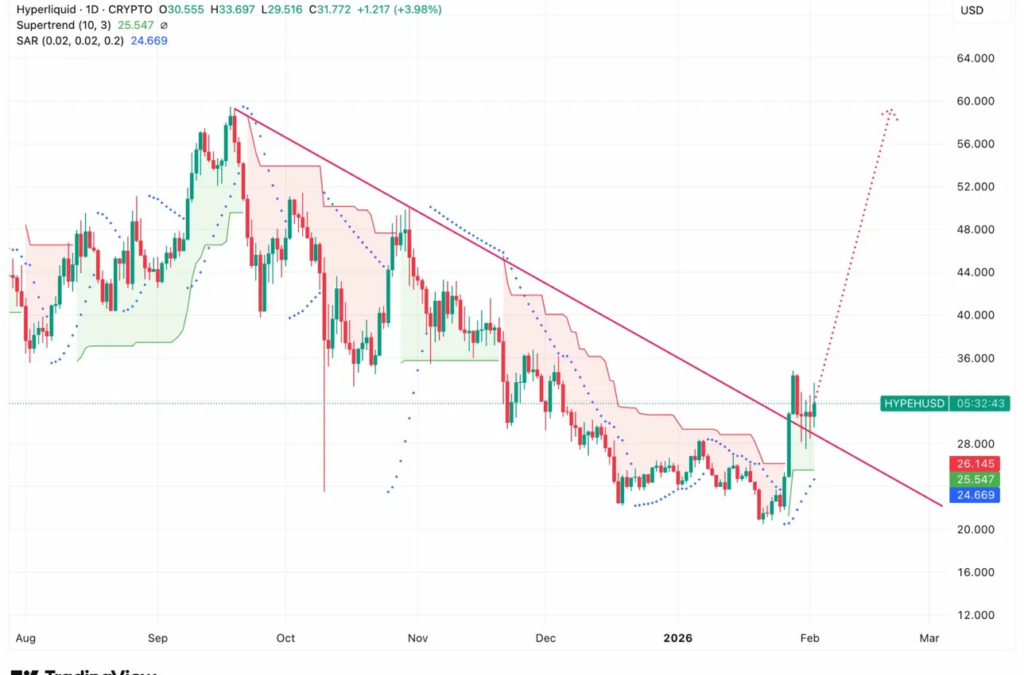 Bitcoin, Ethereum, XRP Bleed, But Why Is HYPE Up Another 10%?