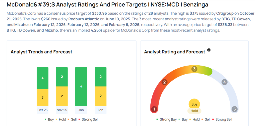 McDonald’s To Rally More Than 14%? Here Are 10 Top Analyst Forecasts For Thursday