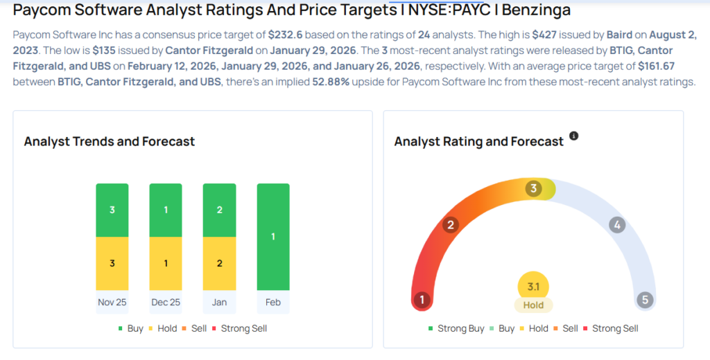 Paycom Software Analysts Lower Their Forecasts After Q4 Results