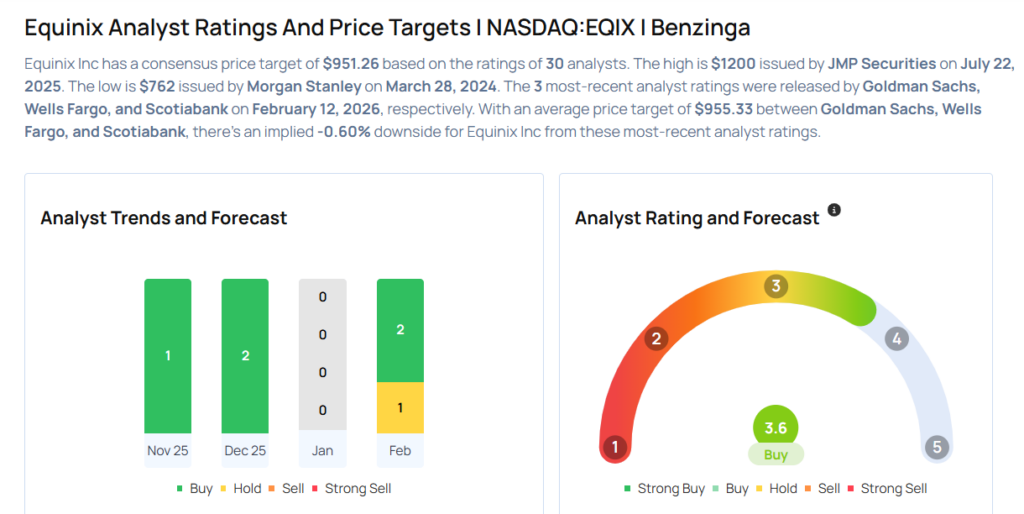These Analysts Increase Their Forecasts On Equinix Following Q4 Results