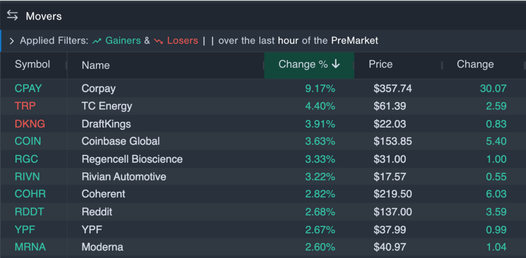 Softer-Than-Expected Inflation Sparks Rally In These 10 Stocks