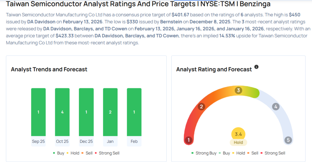 This Taiwan Semiconductor Analyst Begins Coverage On A Bullish Note; Here Are Top 5 Initiations For Friday