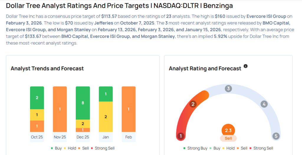This Dollar Tree Analyst Turns Bearish; Here Are Top 5 Downgrades For Friday