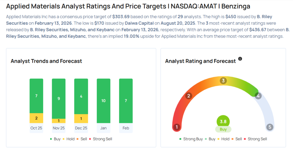 Applied Materials To Rally Around 37%? Here Are 10 Top Analyst Forecasts For Friday