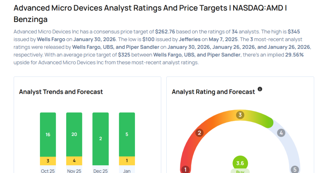 AMD Likely To Report Higher Q4 Earnings; These Most Accurate Analysts Revise Forecasts Ahead Of Earnings Call
