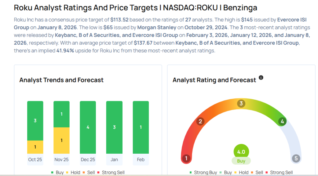 Roku To Rally Around 33%? Here Are 10 Top Analyst Forecasts For Tuesday