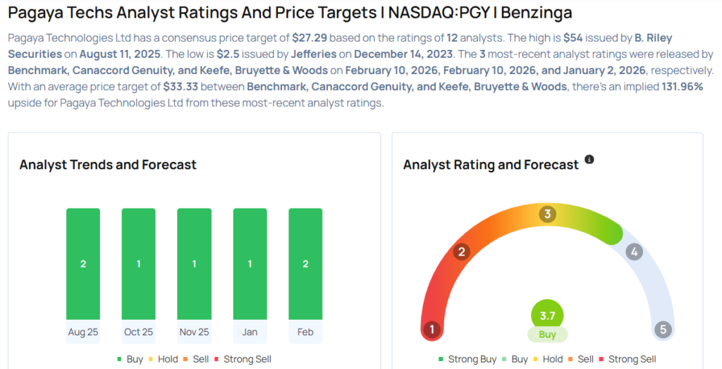 These Analysts Cut Their Forecasts On Pagaya Technologies Following Q4 Results