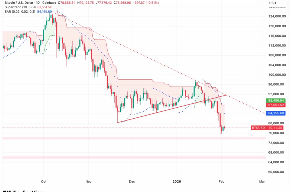 Bitcoin ETFs See $562 Million In Inflows, But BTC Is Stuck At $78,000